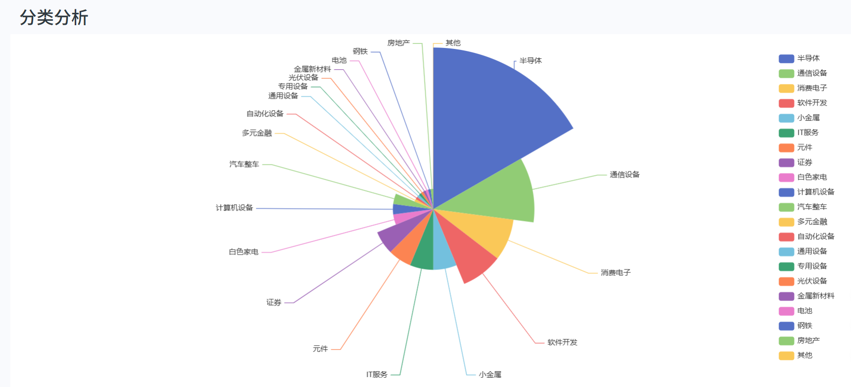 近5日成交额排名前1%的行业分布